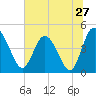 I-95 bridge tide chart for Monday, June 27, 2022