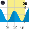 I-95 bridge tide chart for Tuesday, June 28, 2022