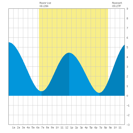 I-95 bridge tide chart for Wednesday, June 29, 2022