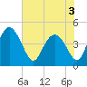 I-95 bridge tide chart for Friday, June 3, 2022