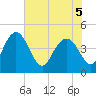 I-95 bridge tide chart for Sunday, June 5, 2022