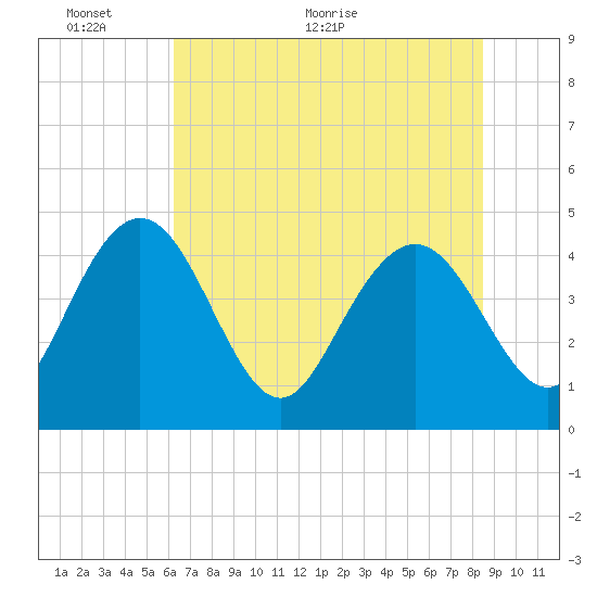I-95 bridge tide chart for Monday, June 6, 2022