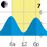 I-95 bridge tide chart for Tuesday, June 7, 2022