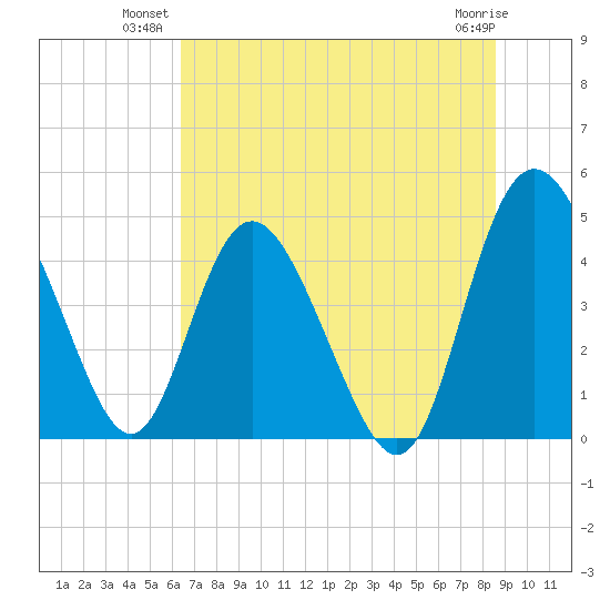 I-95 bridge tide chart for Monday, July 11, 2022