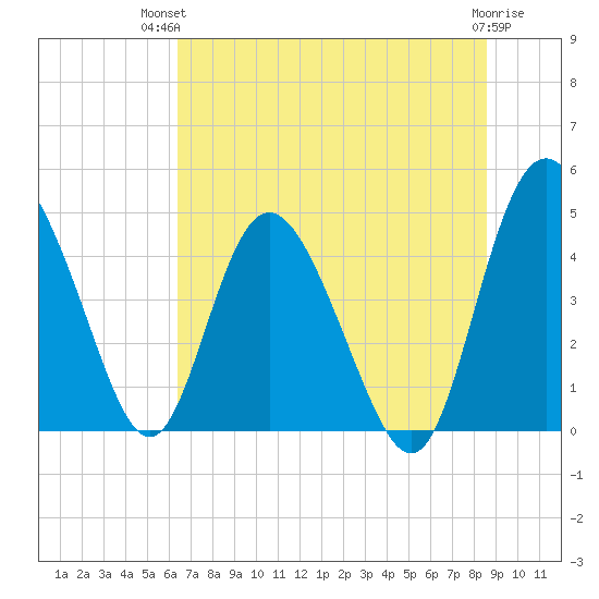 I-95 bridge tide chart for Tuesday, July 12, 2022