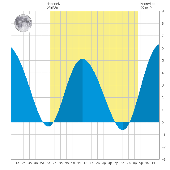 I-95 bridge tide chart for Wednesday, July 13, 2022