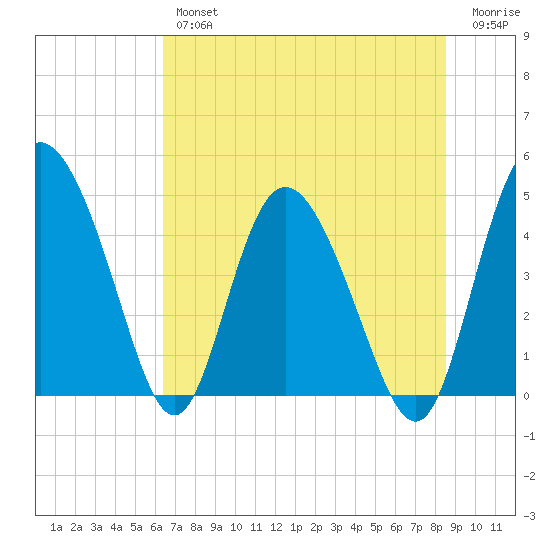 I-95 bridge tide chart for Thursday, July 14, 2022