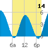 I-95 bridge tide chart for Thursday, July 14, 2022