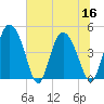 I-95 bridge tide chart for Saturday, July 16, 2022