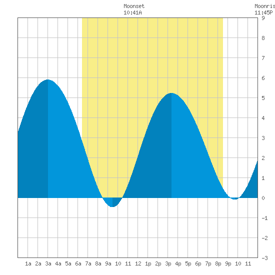 I-95 bridge tide chart for Sunday, July 17, 2022
