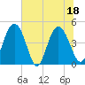 I-95 bridge tide chart for Monday, July 18, 2022