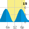 I-95 bridge tide chart for Tuesday, July 19, 2022