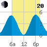 I-95 bridge tide chart for Wednesday, July 20, 2022