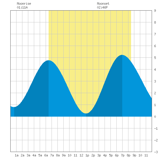 I-95 bridge tide chart for Thursday, July 21, 2022