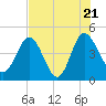 I-95 bridge tide chart for Thursday, July 21, 2022