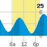 I-95 bridge tide chart for Monday, July 25, 2022