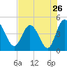 I-95 bridge tide chart for Tuesday, July 26, 2022