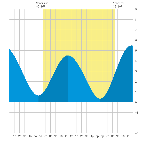 I-95 bridge tide chart for Wednesday, July 27, 2022