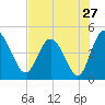 I-95 bridge tide chart for Wednesday, July 27, 2022