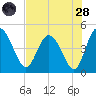 I-95 bridge tide chart for Thursday, July 28, 2022