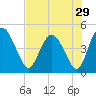 I-95 bridge tide chart for Friday, July 29, 2022