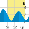 I-95 bridge tide chart for Sunday, July 3, 2022