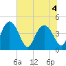 I-95 bridge tide chart for Monday, July 4, 2022