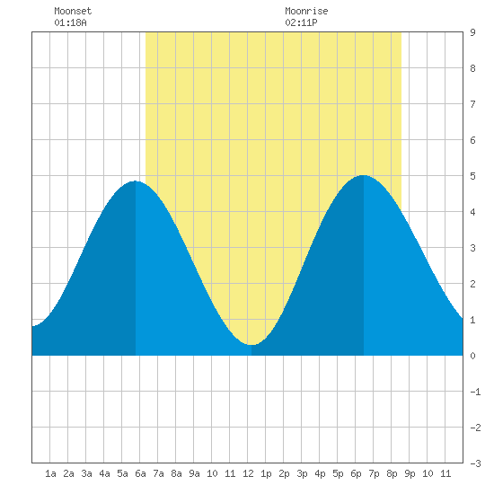 I-95 bridge tide chart for Thursday, July 7, 2022