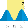 I-95 bridge tide chart for Thursday, July 7, 2022