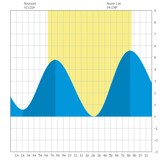 I-95 bridge tide chart for Saturday, July 9, 2022