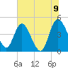 I-95 bridge tide chart for Saturday, July 9, 2022