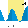 I-95 bridge tide chart for Wednesday, August 10, 2022