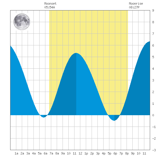 I-95 bridge tide chart for Thursday, August 11, 2022