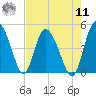 I-95 bridge tide chart for Thursday, August 11, 2022