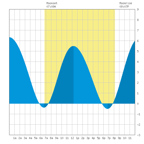 I-95 bridge tide chart for Friday, August 12, 2022