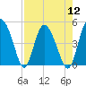 I-95 bridge tide chart for Friday, August 12, 2022