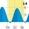 I-95 bridge tide chart for Sunday, August 14, 2022