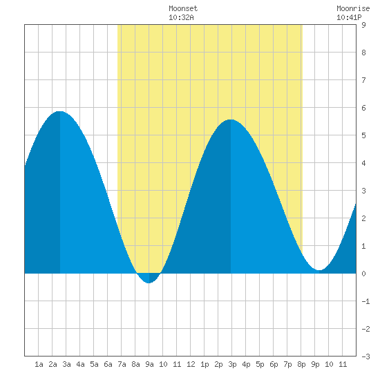 I-95 bridge tide chart for Monday, August 15, 2022