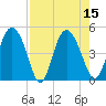 I-95 bridge tide chart for Monday, August 15, 2022