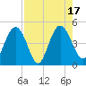I-95 bridge tide chart for Wednesday, August 17, 2022