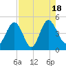 I-95 bridge tide chart for Thursday, August 18, 2022