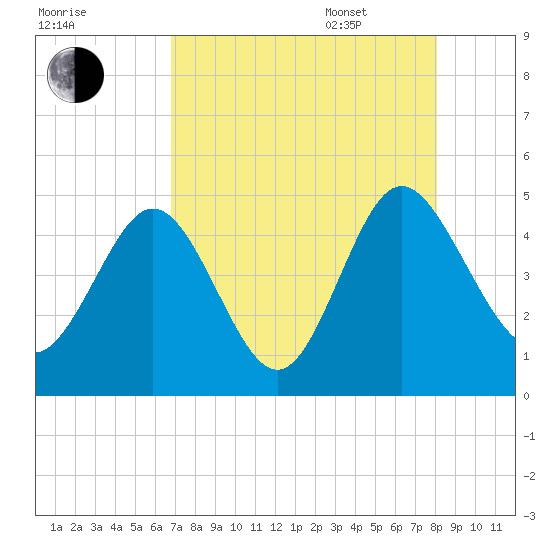 I-95 bridge tide chart for Friday, August 19, 2022