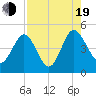 I-95 bridge tide chart for Friday, August 19, 2022