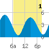 I-95 bridge tide chart for Monday, August 1, 2022