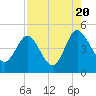 I-95 bridge tide chart for Saturday, August 20, 2022