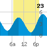 I-95 bridge tide chart for Tuesday, August 23, 2022