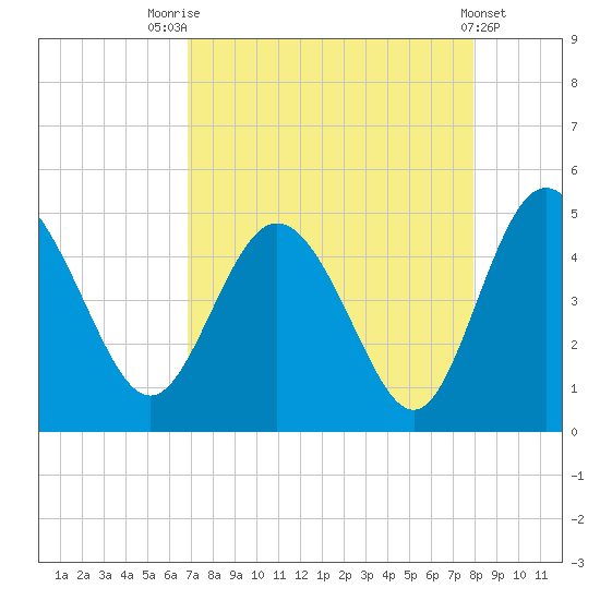 I-95 bridge tide chart for Thursday, August 25, 2022