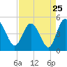 I-95 bridge tide chart for Thursday, August 25, 2022