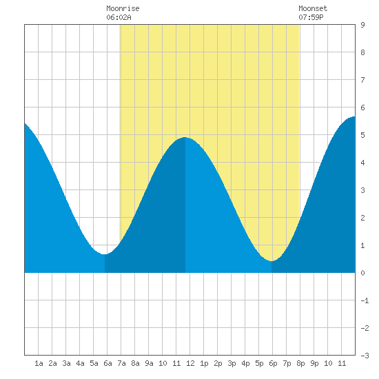 I-95 bridge tide chart for Friday, August 26, 2022