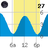 I-95 bridge tide chart for Saturday, August 27, 2022